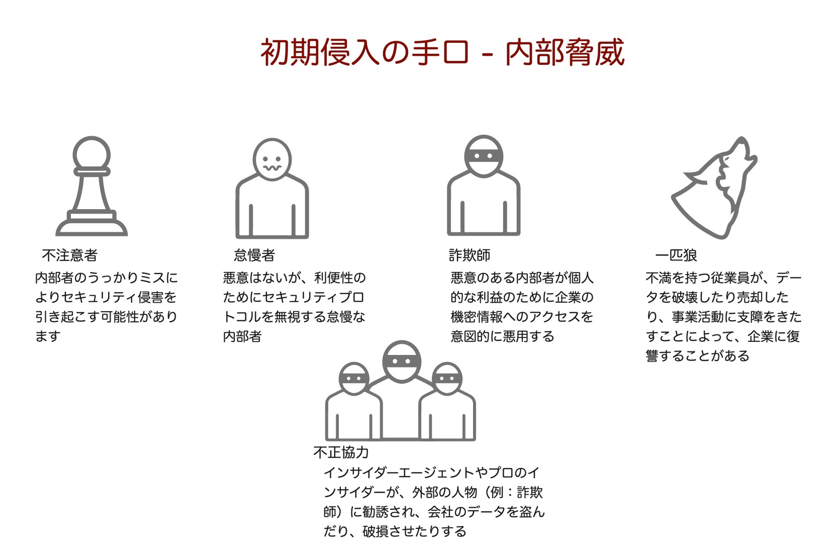 （図2）内部脅威の主な種類