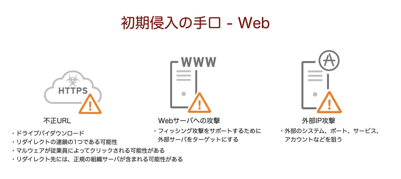（図3）Web関連の主な侵入手口