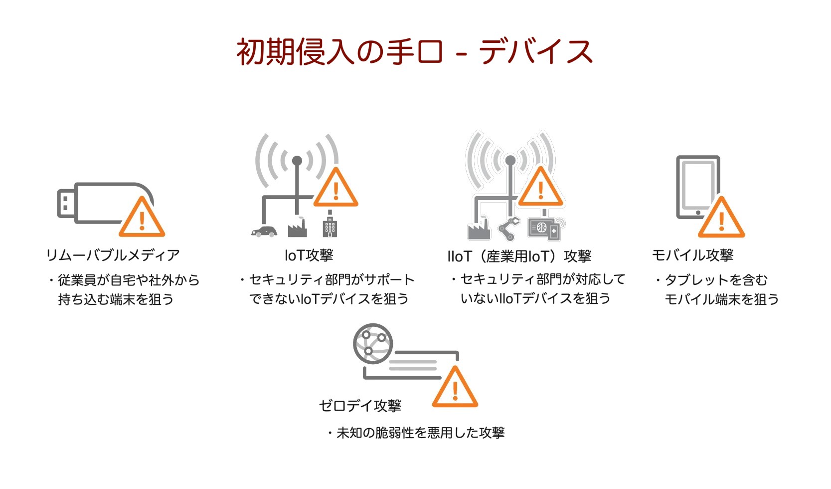 （図4）デバイスを起点とした主な侵入手口