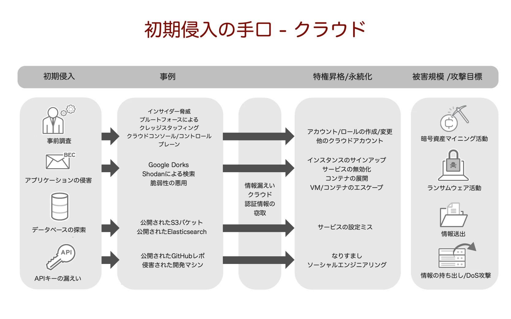 （図5）クラウド関連の主な侵入手口