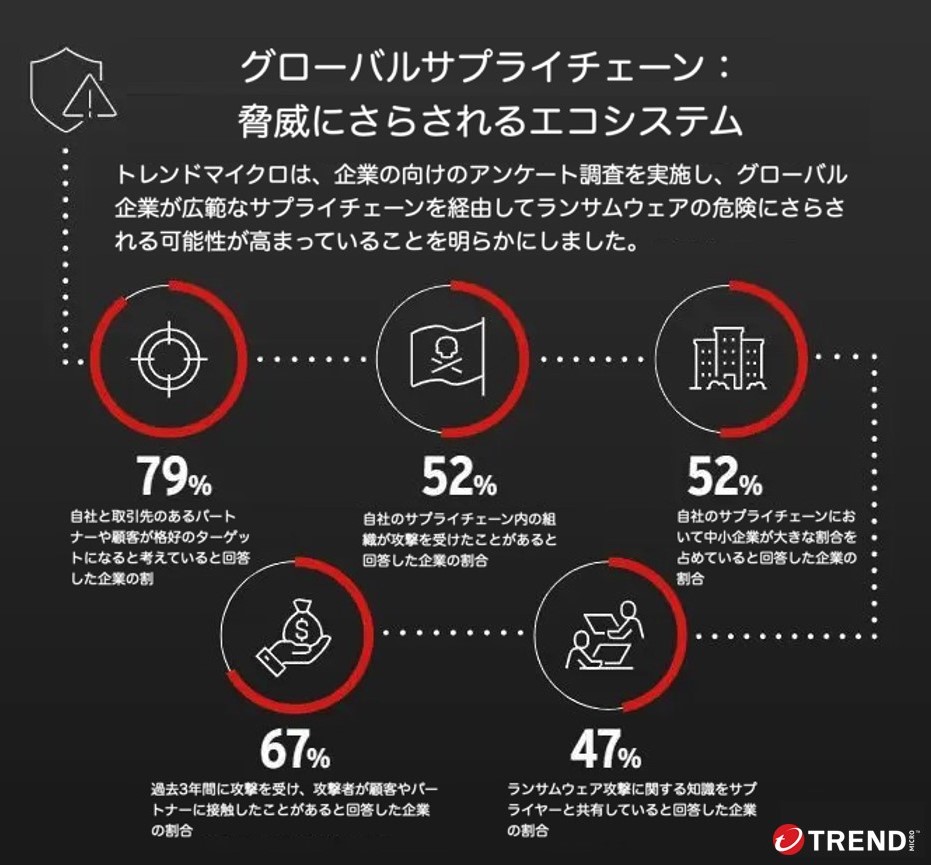 （図6）サプライチェーンを介したランサムウェアによる侵害リスクについての調査