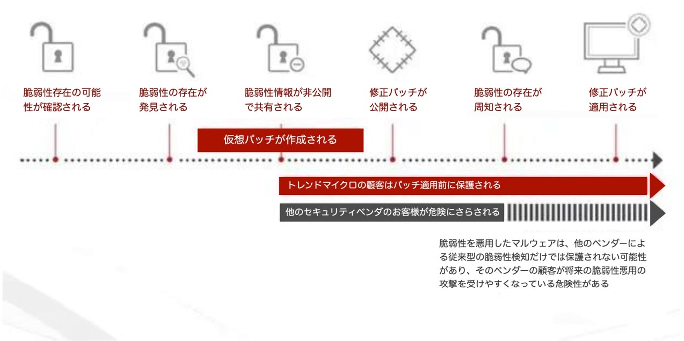 （図10）仮想パッチ適用の流れ