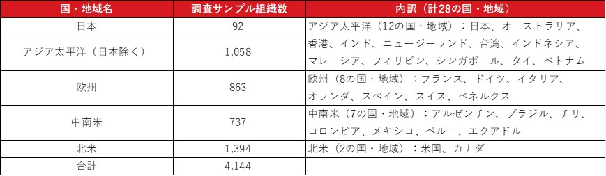 図1：調査対象の国と地域