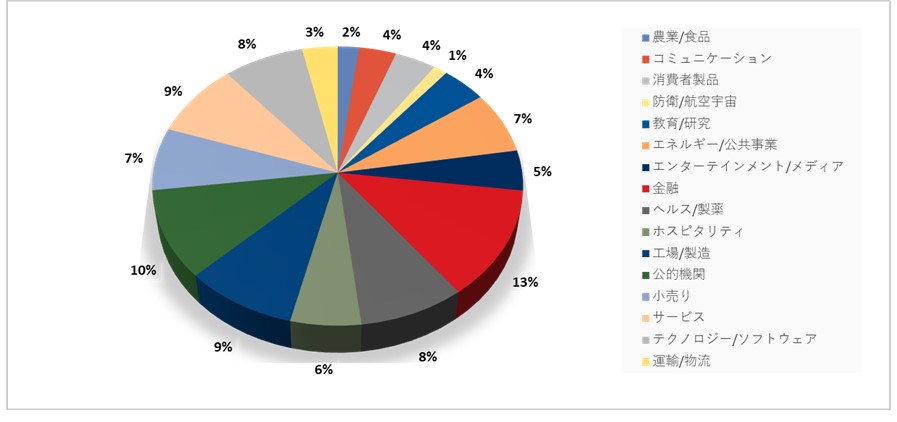 図２：回答組織の業種