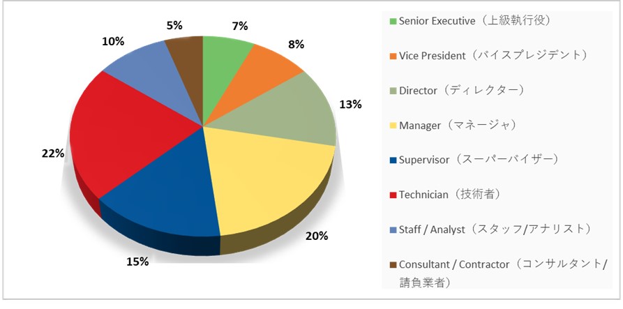 図3：回答者の組織内での役職