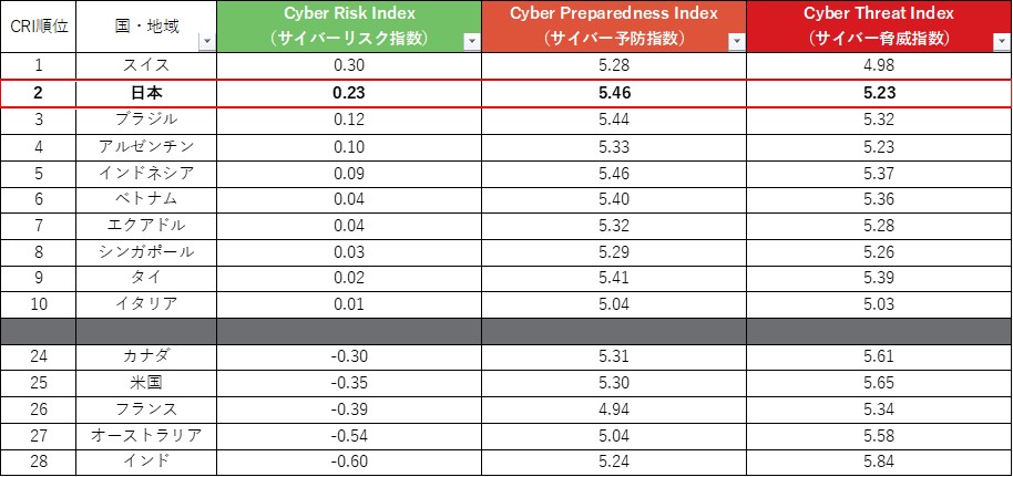 図5：2022年上半期のCyber Risk Indexのポイントによるランキング（上位10位と下位5位を抜粋）