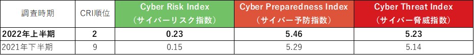 図6：2021年下半期と2022年上半期の日本のポイントの比較