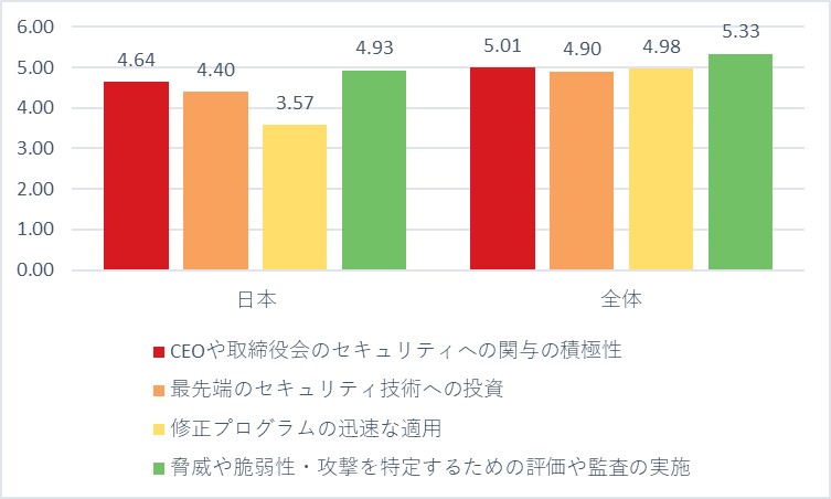  図7：サイバーセキュリティリスクに対する準備体制に関する設問における主な結果