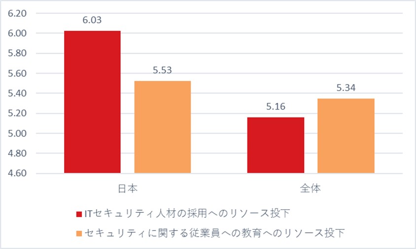 図8:ITセキュリティ人材に関する設問における主な結果
