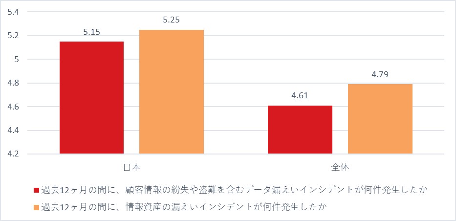 図9：情報漏えいインシデントに関する設問における主な結果