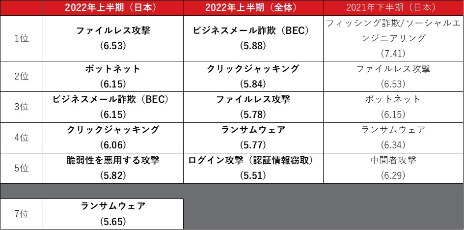 図11：今後12カ月の間に懸念されるサイバー脅威のランキング（上位5位と2022年上半期（日本）のランサムウェア）