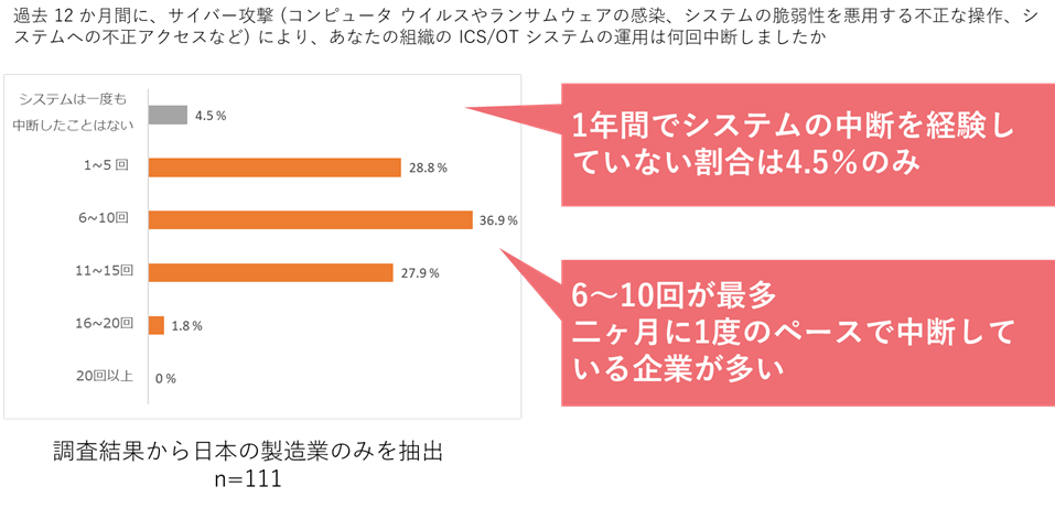 図1　サイバー攻撃によるICS/OTシステムの中断回数