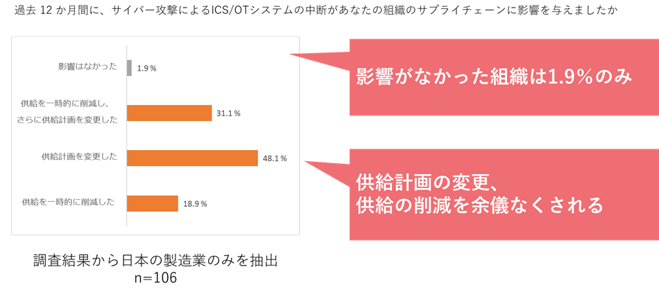 図2　ICS/OTシステムの中断が与えたサプライチェーンへの影響（図1の設問でシステム中断を経験した人のみに質問）