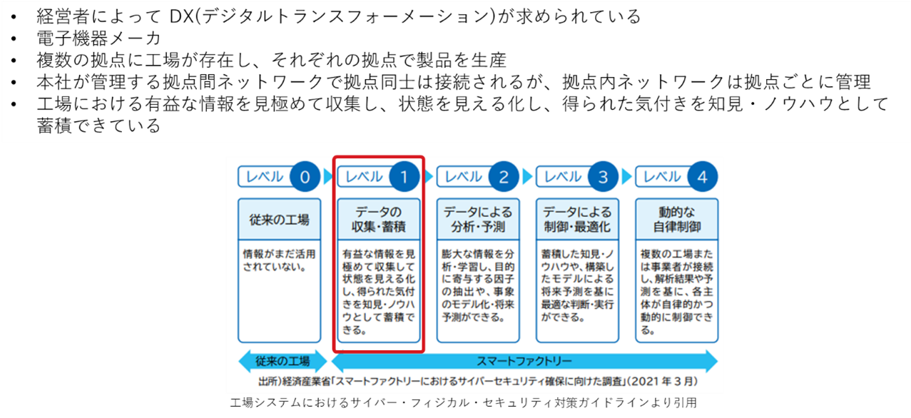 図6 　工場セキュリティガイドラインの想定企業