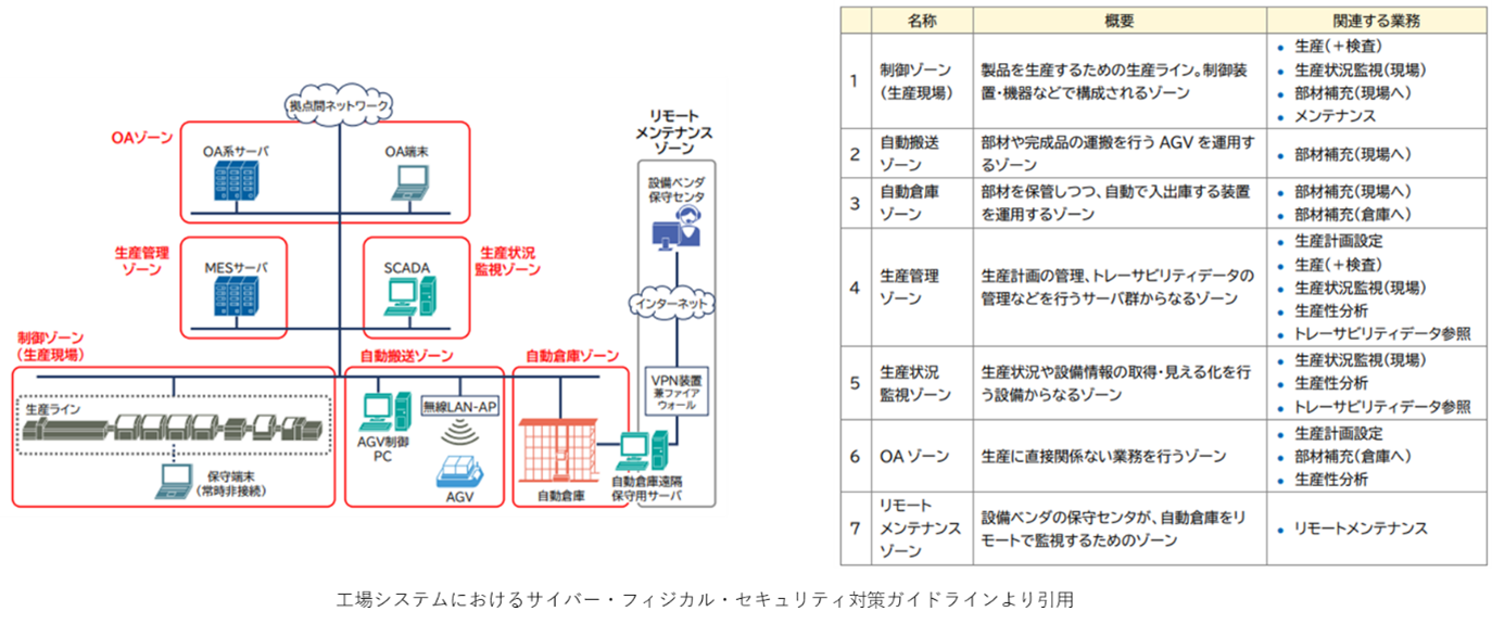 図7 　工場セキュリティガイドラインの想定工場