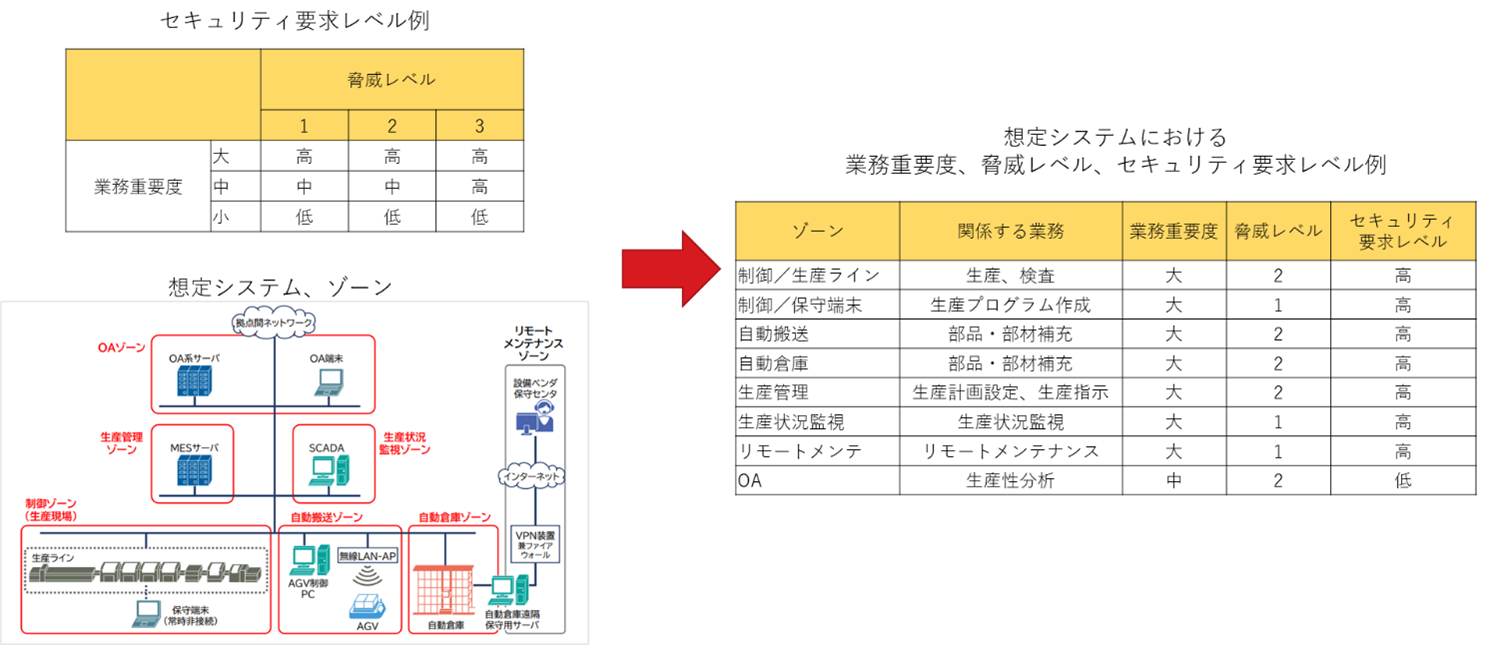 図10　業務重要度に応じたセキュリティ対策の優先順位例