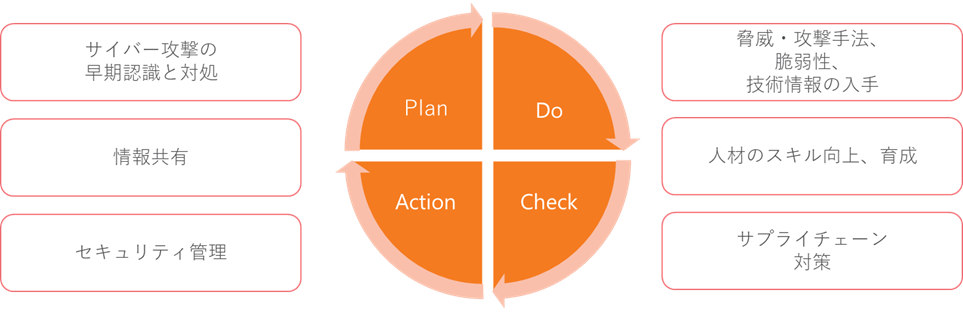 図12　PDCAサイクルの確立