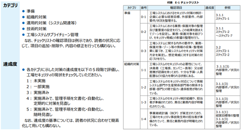 図15　工場セキュリティガイドラインのチェックリスト　経済産業省公開の概要資料より