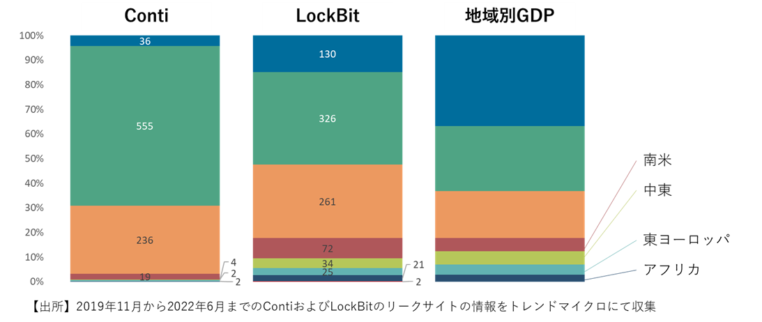 図1　被害組織を地域別に分類した割合の比較