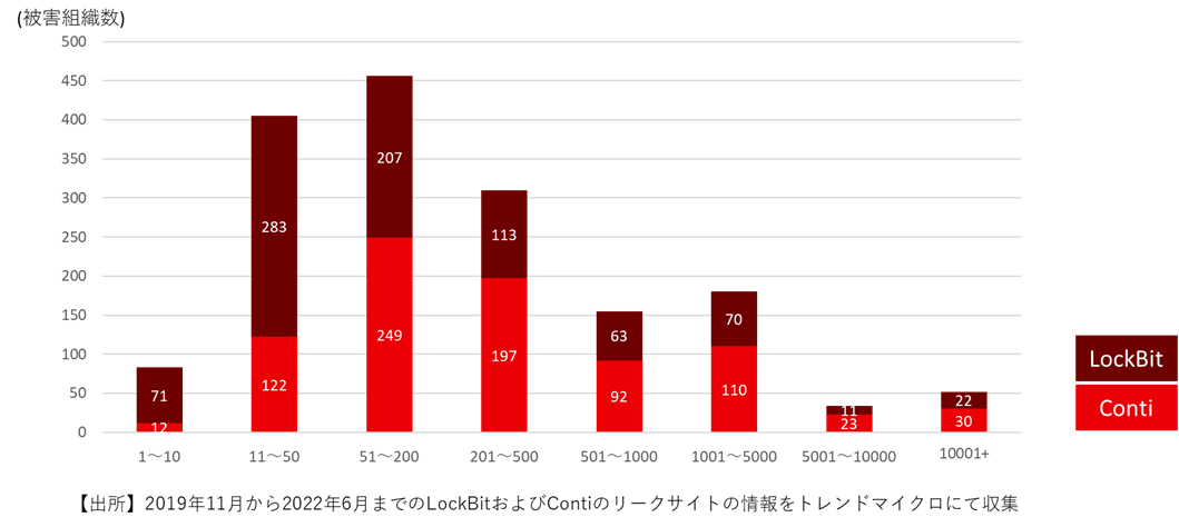 図2　 ContiおよびLockBitのリークサイトで暴露された被害組織の従業員数別分布