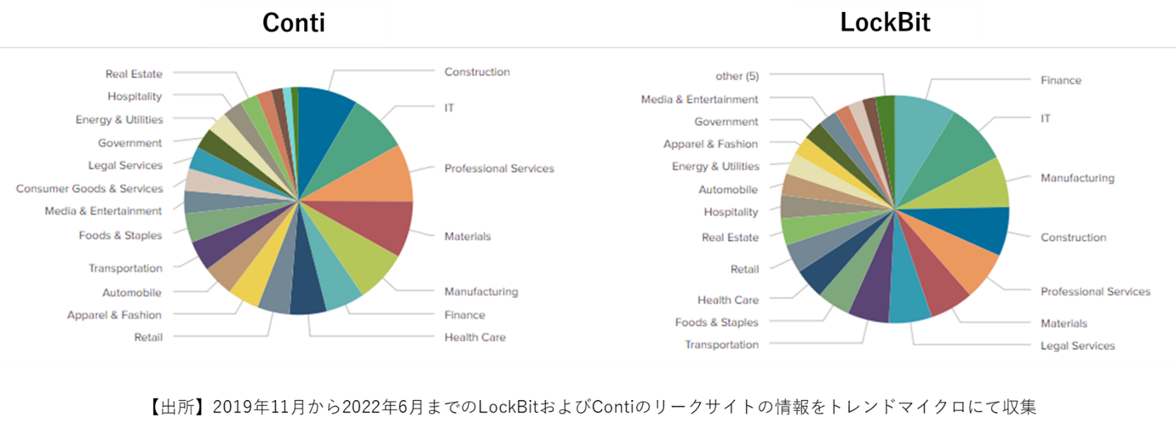 図3　被害組織を業種別に分類した割合の比較