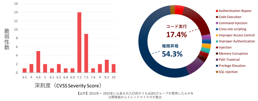 図6　調査対象となったCVEのCVSS深刻度スコアでの分布（左）と調査対象となったCVEのタイプ別の分類（右）