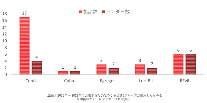 図7　調査対象となったCVEの攻撃主体別の分布