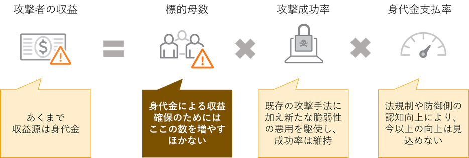 予想①　中小～中堅企業への攻撃が増える