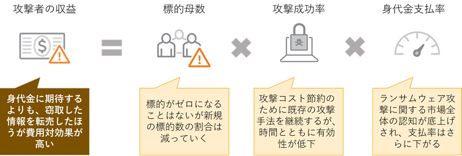 予想②　身代金以外の収益源確保にシフトする