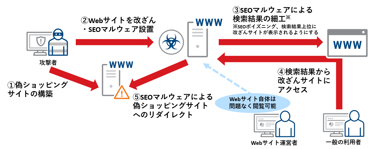 図 3　改ざんWebサイトに設置されたSEOマルウェアによる偽ショッピングサイトへの誘導