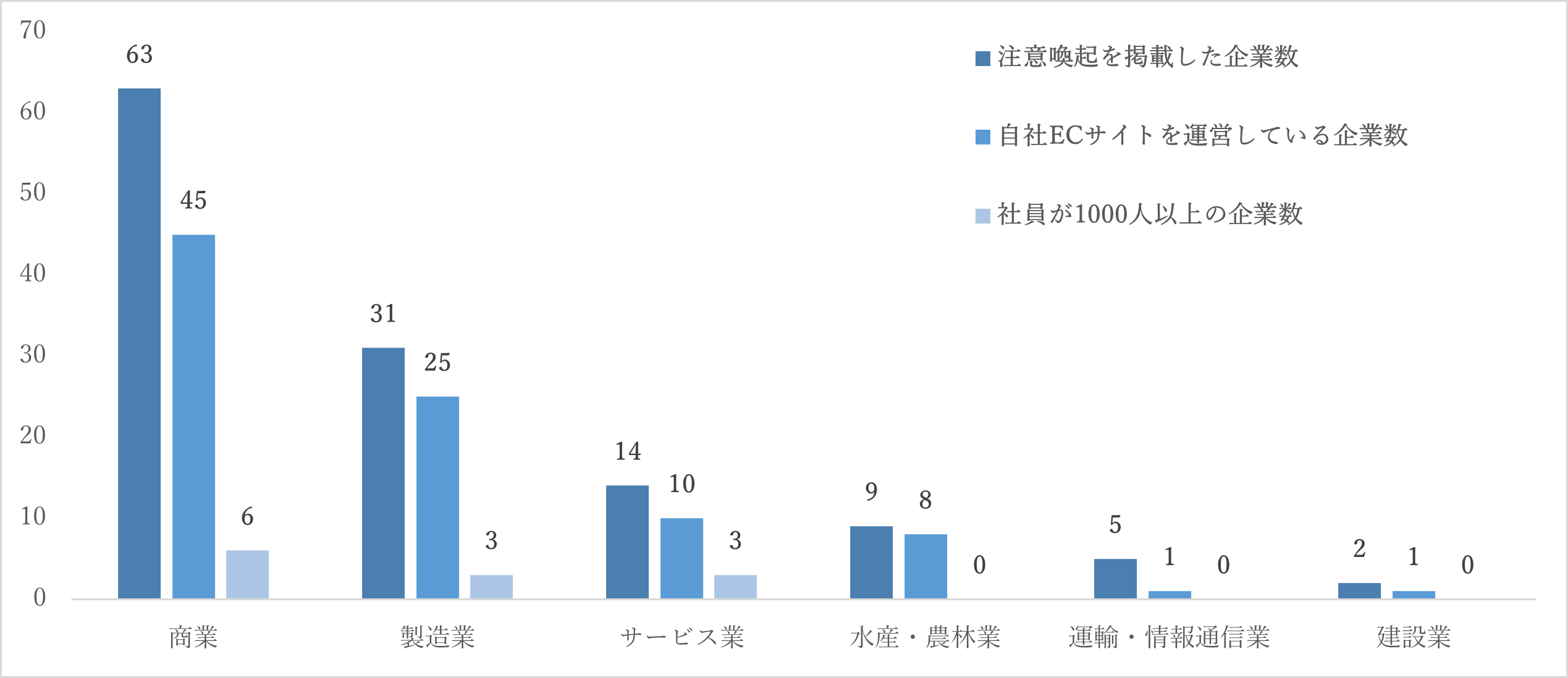 図 5 偽ショッピングサイトに関する注意喚起を掲載した企業の分析結果 (業種別) （2022年8月～2023年1月、トレンドマイクロによる調査）