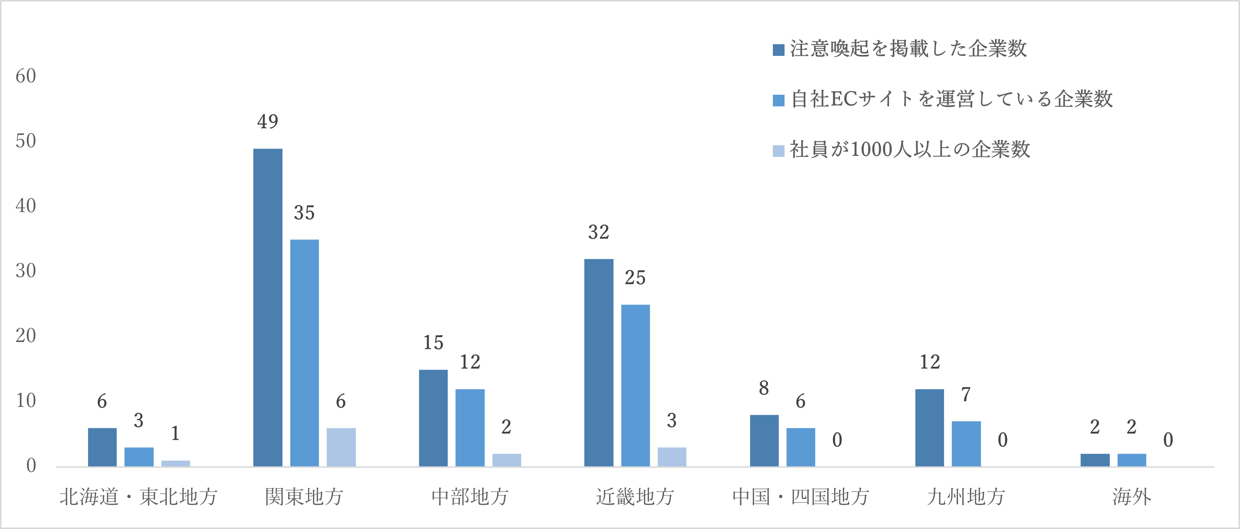 図 6 偽ショッピングサイトに関する注意喚起を掲載した企業の分析結果 (地方別) （2022年8月～2023年1月、トレンドマイクロによる調査）