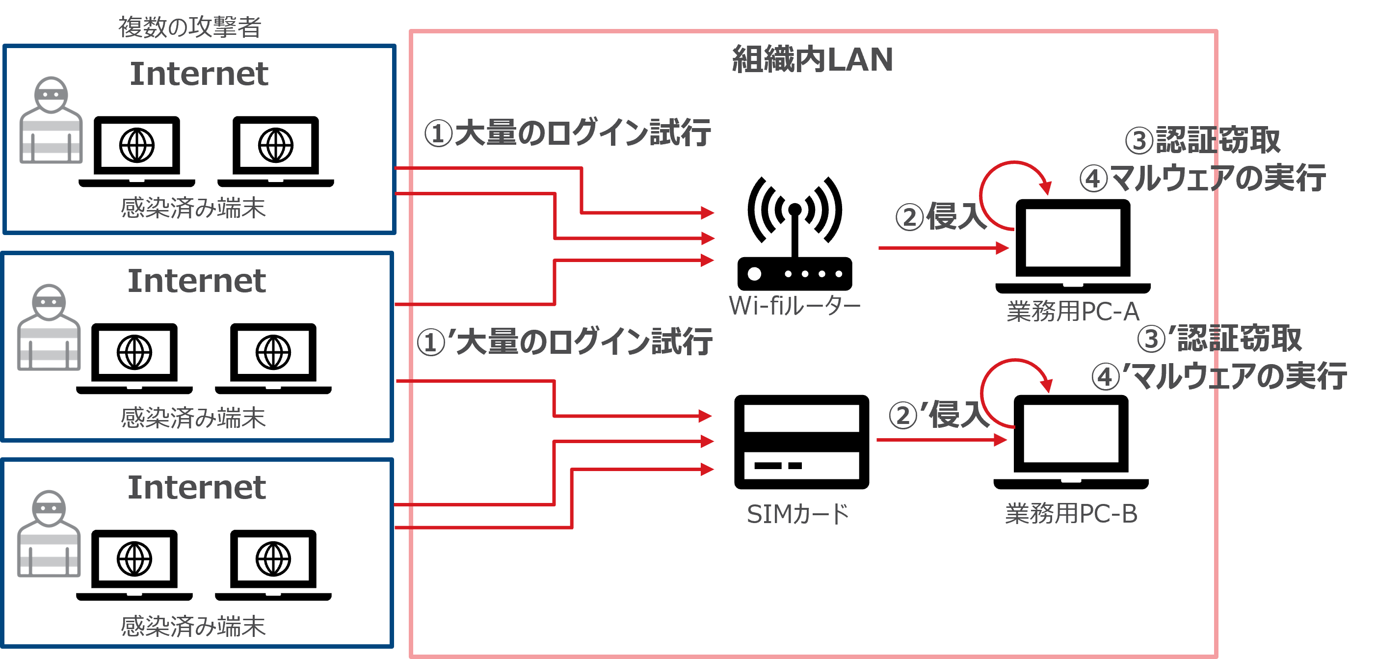 図2：攻撃者の侵害経路