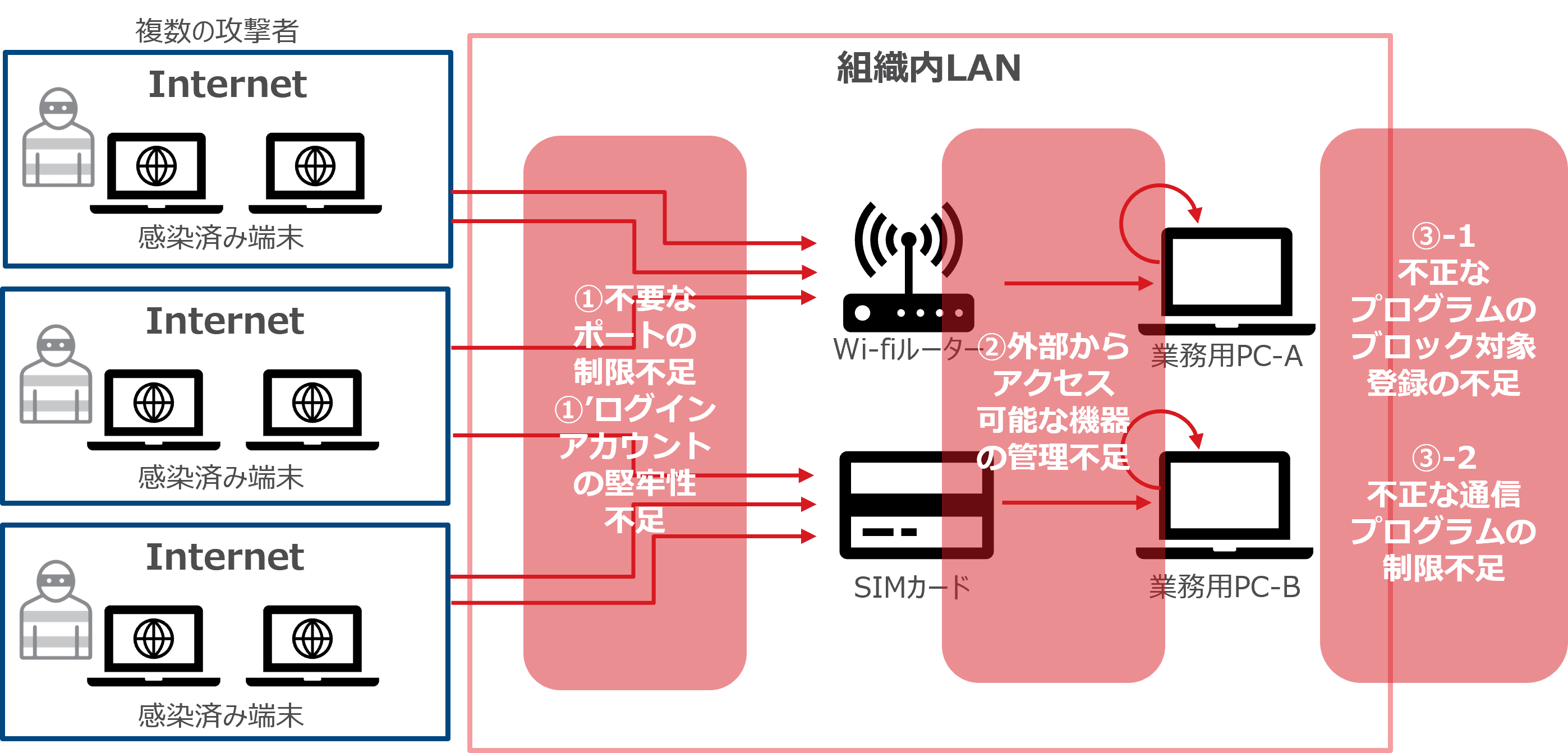 図3：「防御体制上の脆弱性」があった可能性のある領域