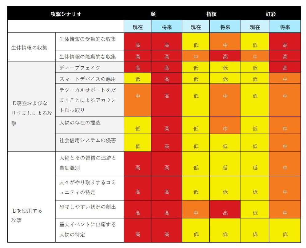 図4： 生体認証に関してトレンドマイクロが予測する攻撃シナリオ例