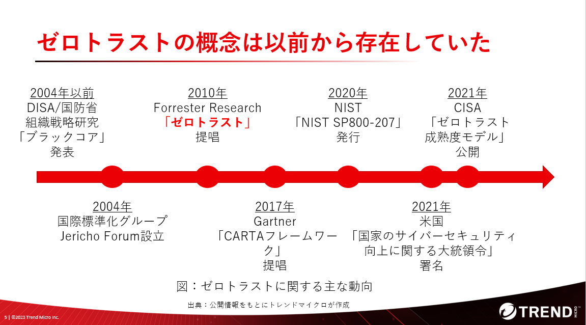 図2：ゼロトラストの歴史