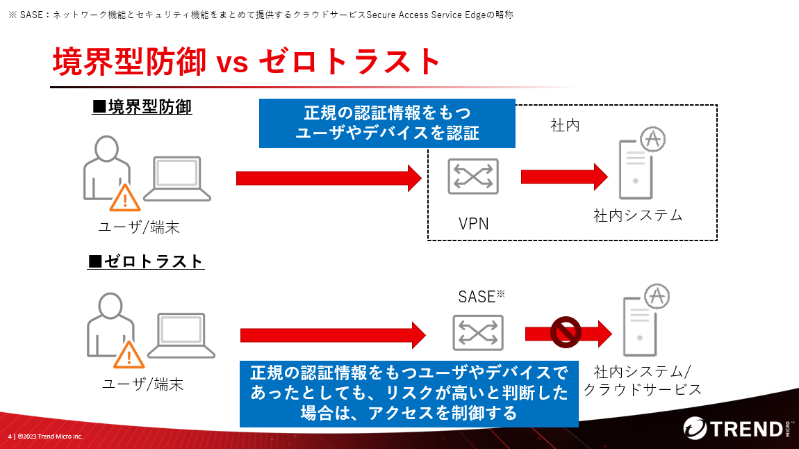 図3：境界型防御とゼロトラスト