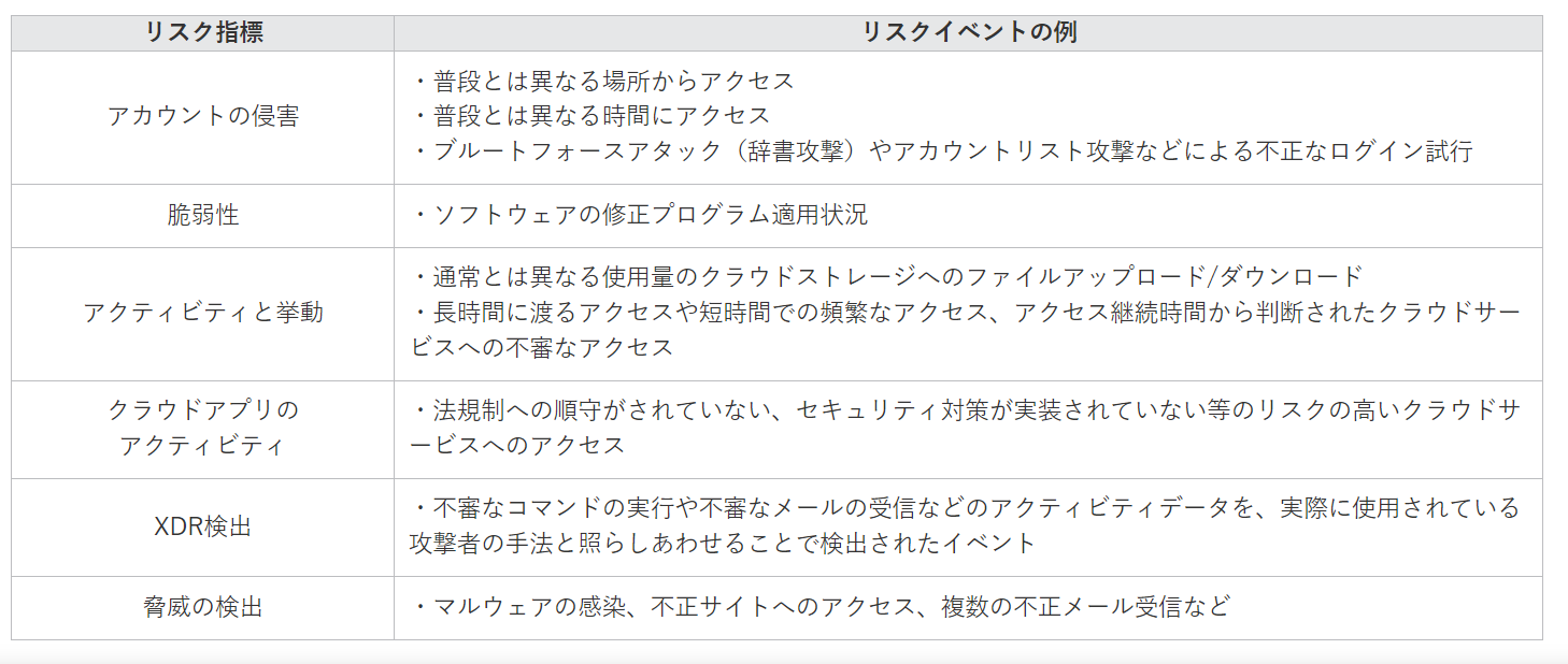 図4：リスクの状態を判断するための指標例