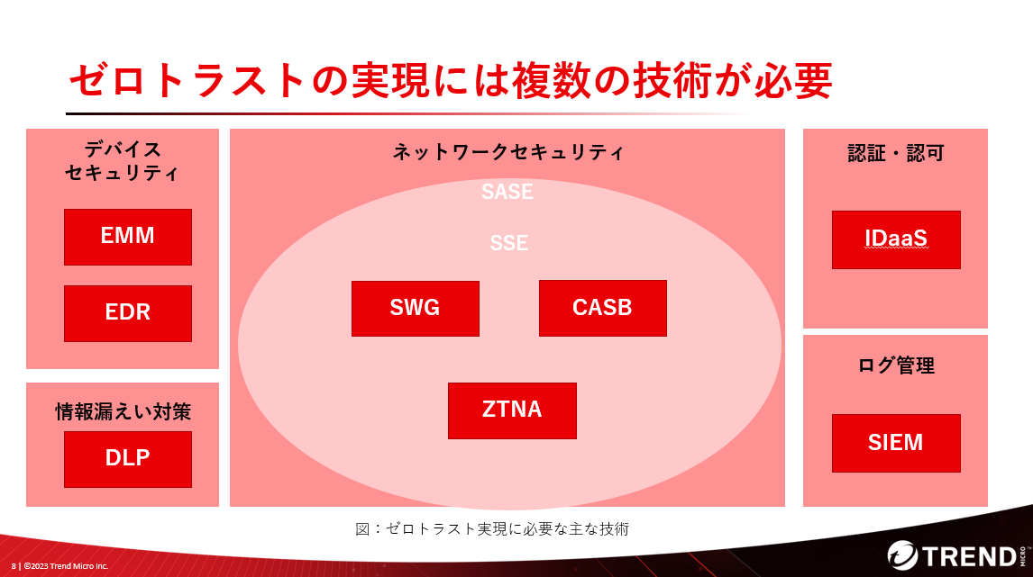 図6：ゼロトラストの実現には複数の技術が必要