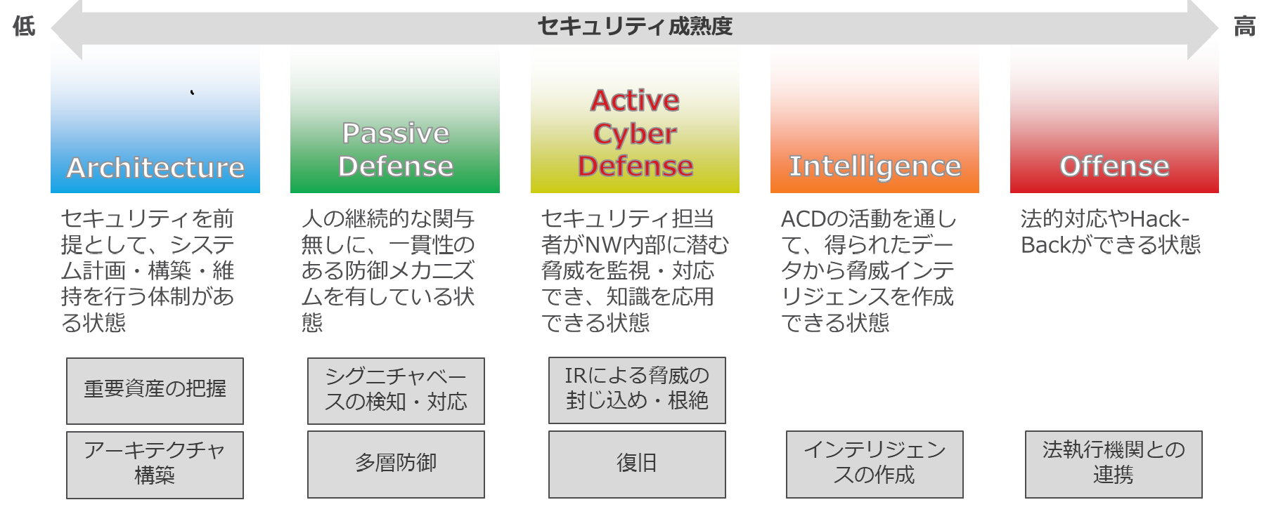 セキュリティ成熟度