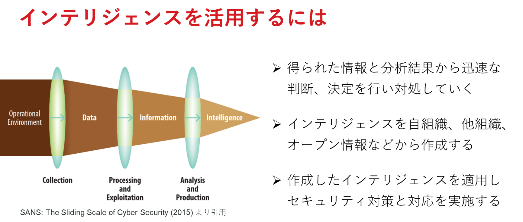 インテリジェンスを活用するには