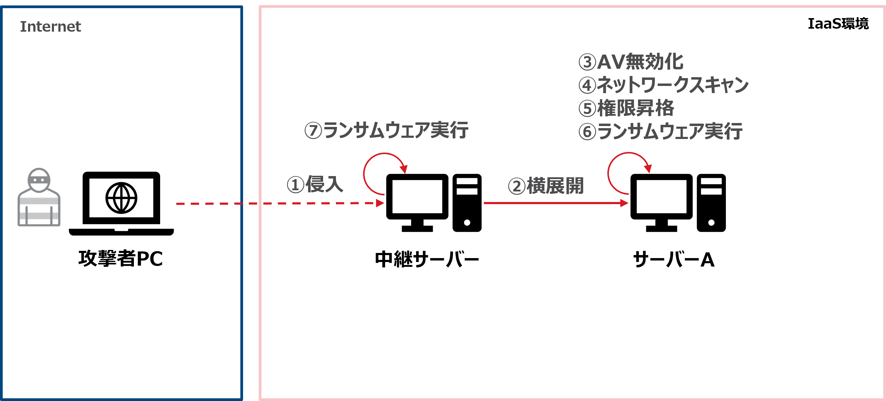 図2：攻撃者の侵害経路