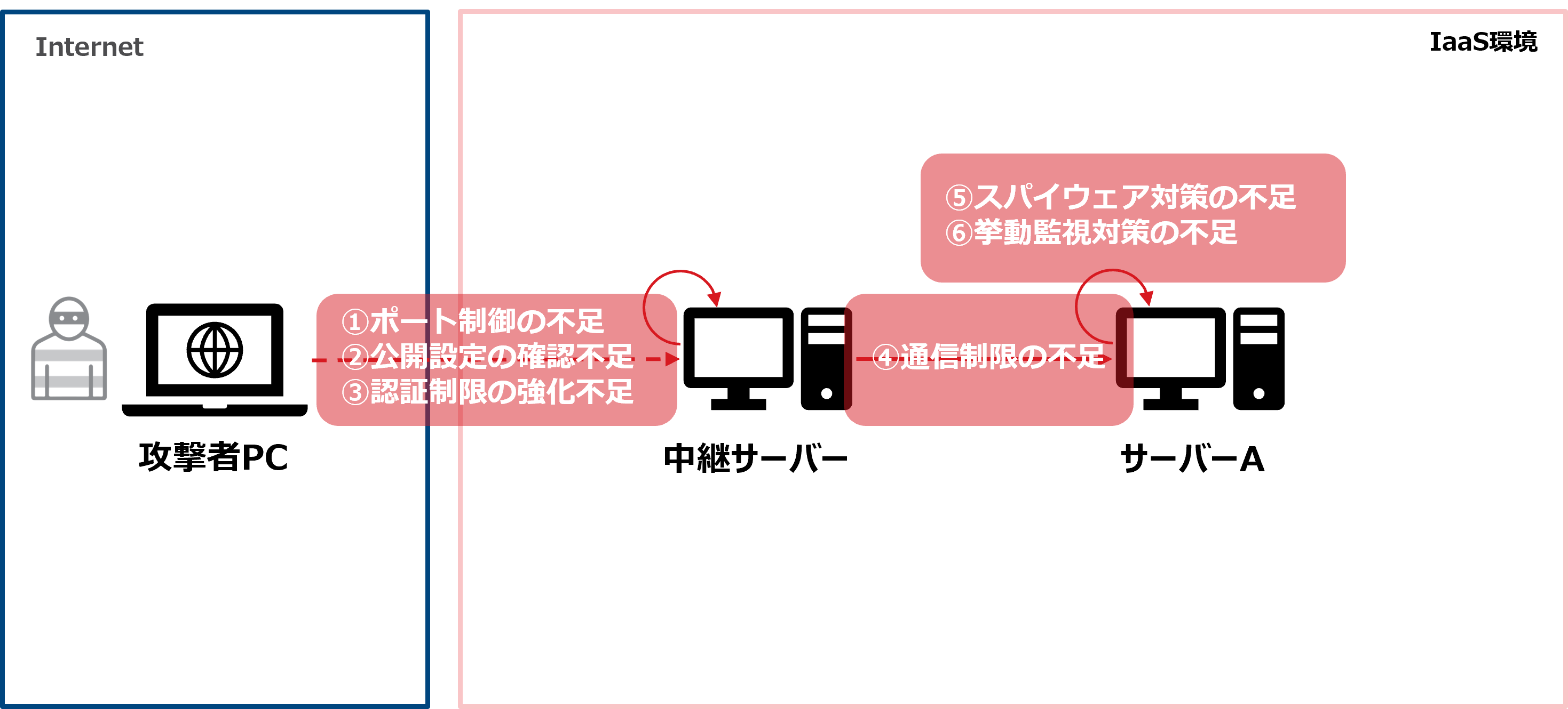 図3：「防御体制上の脆弱性」があった可能性のある領域