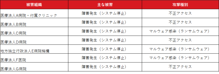 表 医療機関におけるサイバー攻撃による被害事例(2022年1月~2022年12月)