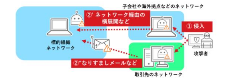 図:組織間の業務上の繋がりを悪用する「ビジネスサプライチェーン攻撃」の概念図