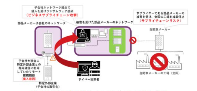 図:2022年2月に発生した部品メーカーにおけるランサムウェア被害の概要図