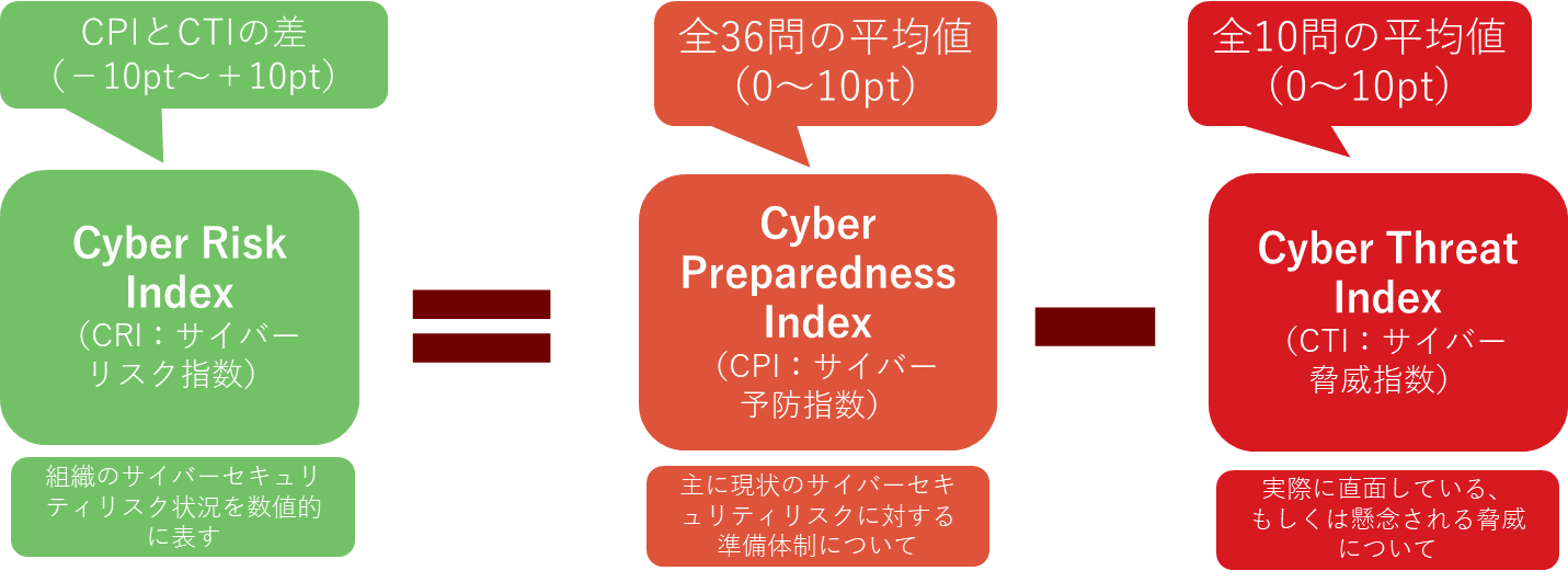 図4：Cyber Risk Indexの計算方法の概念図