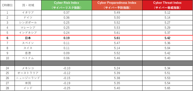 図5：2022年下半期のCyber Risk Indexのポイントによるランキング（上位10位と下位5位を抜粋、小数点第三位を四捨五入）