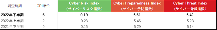 図6：これまでの日本のCRI順位、ポイントの比較