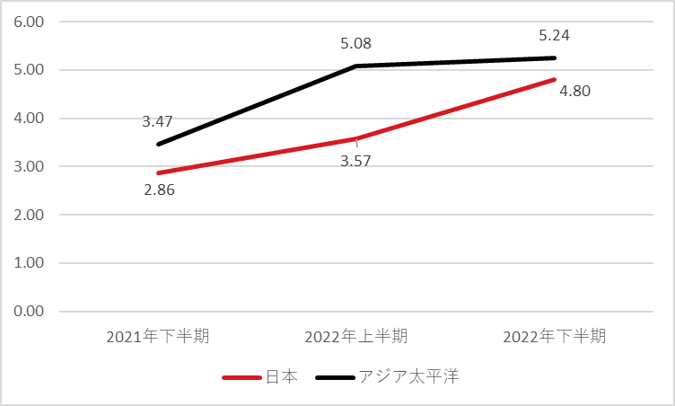 図8：修正プログラムを迅速にテスト・適用できているか